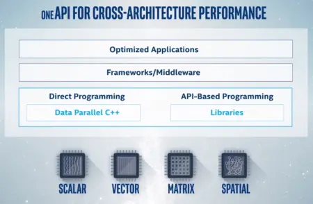 Intel OneApi Developer Tools AIO Win